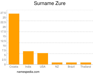 Surname Zure