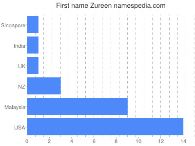 Vornamen Zureen