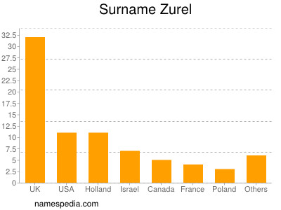 Familiennamen Zurel