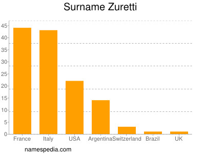 Familiennamen Zuretti