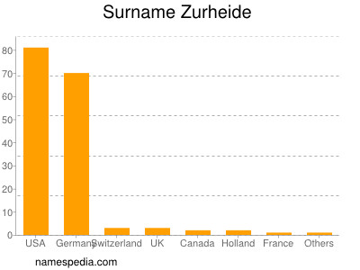 Surname Zurheide