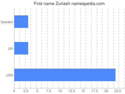Vornamen Zuriash