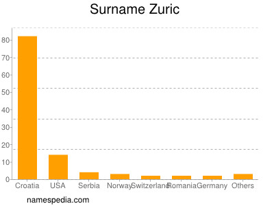 nom Zuric