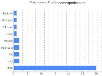 Vornamen Zurich