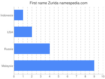 Vornamen Zurida