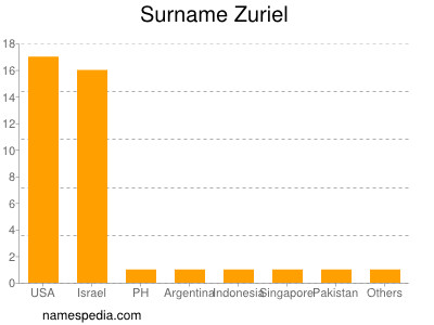 Surname Zuriel