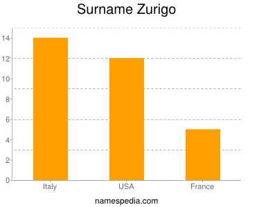 Familiennamen Zurigo