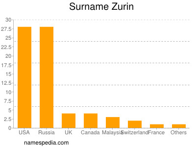 Surname Zurin