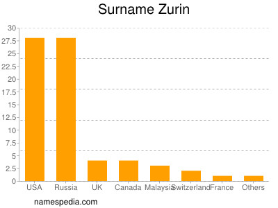 Familiennamen Zurin