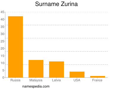 Familiennamen Zurina