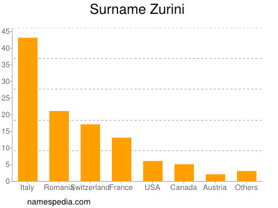 Familiennamen Zurini