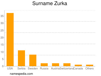 nom Zurka