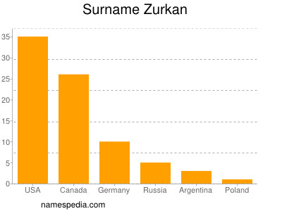 Familiennamen Zurkan