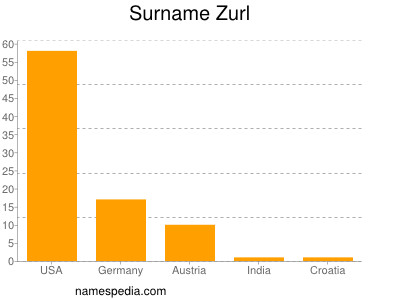 Familiennamen Zurl