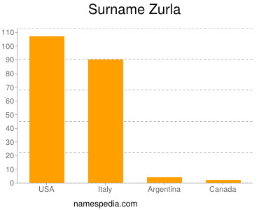 nom Zurla