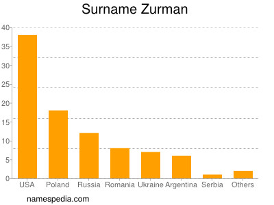 Familiennamen Zurman