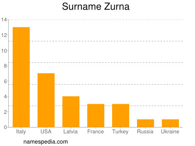Surname Zurna
