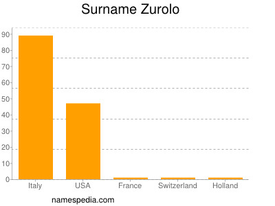 Familiennamen Zurolo