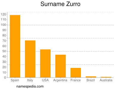 Familiennamen Zurro