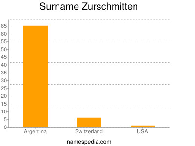 Surname Zurschmitten