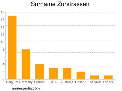 Familiennamen Zurstrassen
