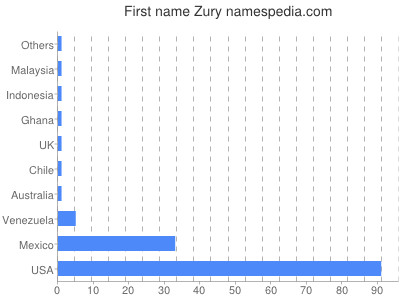 Vornamen Zury