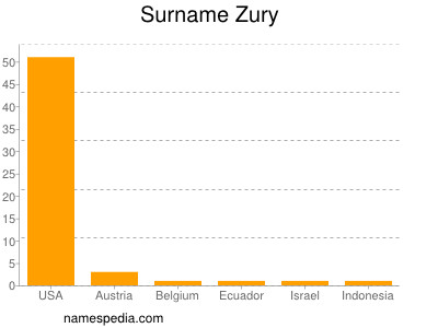Familiennamen Zury