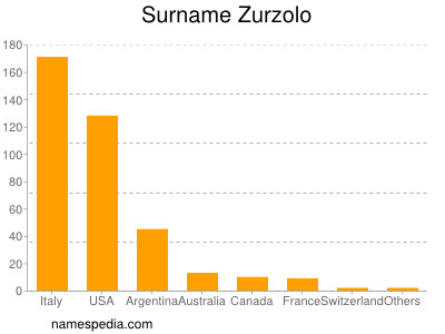 Familiennamen Zurzolo