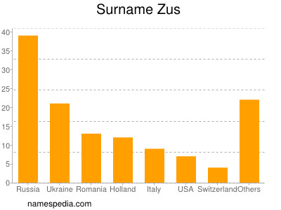 Familiennamen Zus