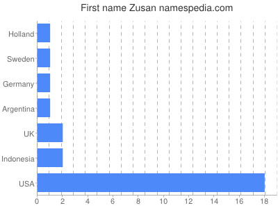 prenom Zusan