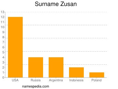 nom Zusan