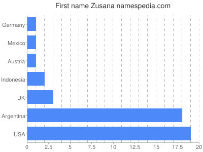 prenom Zusana