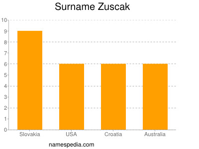 Familiennamen Zuscak