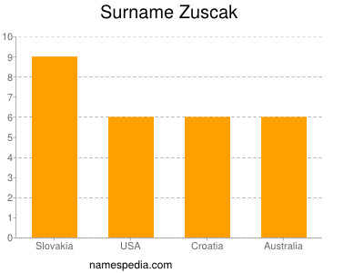 nom Zuscak