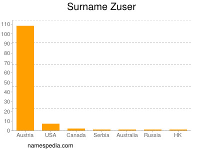 Familiennamen Zuser