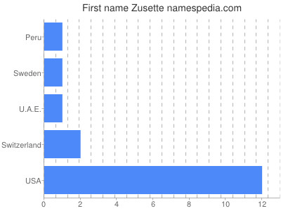 Given name Zusette