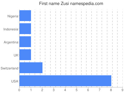 Given name Zusi