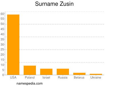 Familiennamen Zusin