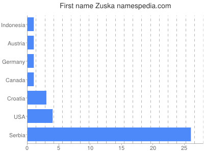 Vornamen Zuska