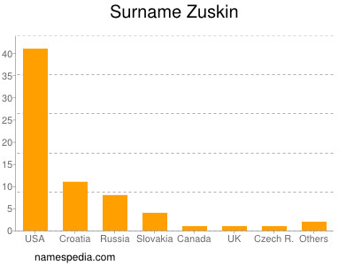 Surname Zuskin