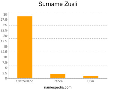 nom Zusli