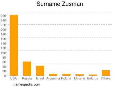 Surname Zusman