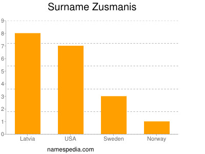 Familiennamen Zusmanis