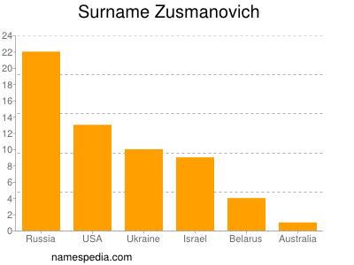 Surname Zusmanovich