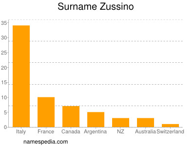 Familiennamen Zussino