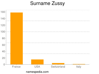 nom Zussy