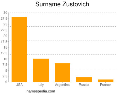 Surname Zustovich