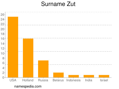 Surname Zut