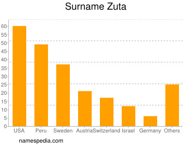 Surname Zuta