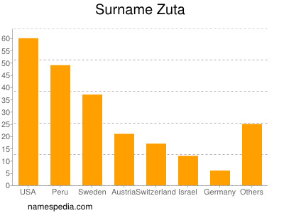 Familiennamen Zuta